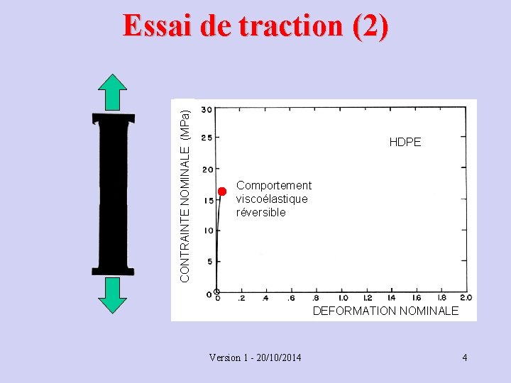 CONTRAINTE NOMINALE (MPa) Essai de traction (2) HDPE Comportement viscoélastique réversible DEFORMATION NOMINALE Version