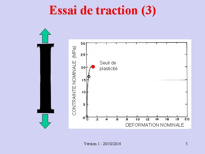 CONTRAINTE NOMINALE (MPa) Essai de traction (3) Seuil de plasticité DEFORMATION NOMINALE Version 1