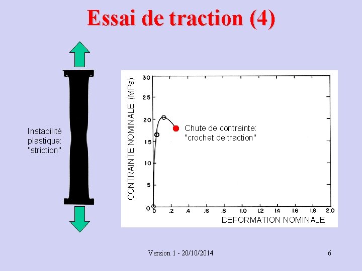 Instabilité plastique: "striction" CONTRAINTE NOMINALE (MPa) Essai de traction (4) Chute de contrainte: "crochet