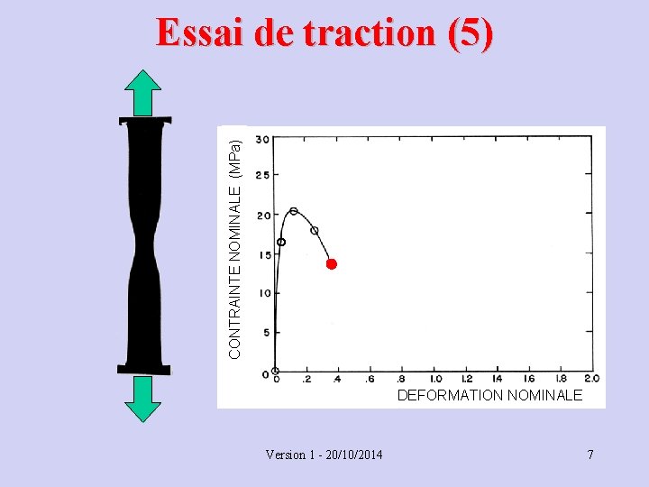 CONTRAINTE NOMINALE (MPa) Essai de traction (5) DEFORMATION NOMINALE Version 1 - 20/10/2014 7