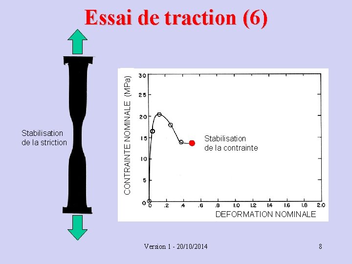 Stabilisation de la striction CONTRAINTE NOMINALE (MPa) Essai de traction (6) Stabilisation de la