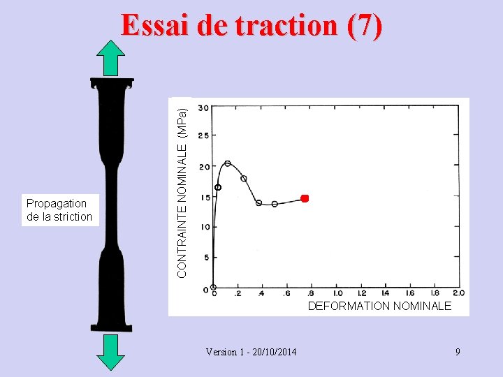 Propagation de la striction CONTRAINTE NOMINALE (MPa) Essai de traction (7) DEFORMATION NOMINALE Version