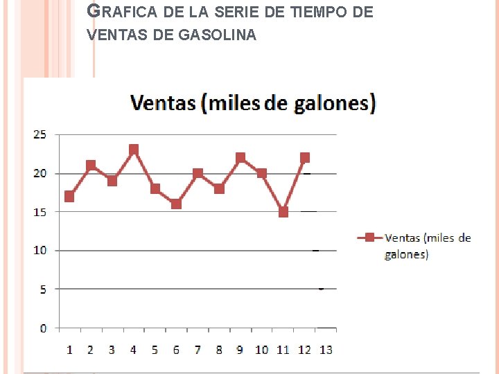 GRAFICA DE LA SERIE DE TIEMPO DE VENTAS DE GASOLINA 