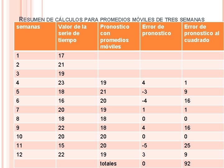 RESUMEN DE CÁLCULOS PARA PROMEDIOS MÓVILES DE TRES SEMANAS semanas Valor de la serie