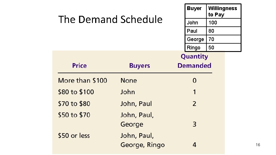 The Demand Schedule Buyer Willingness to Pay John 100 Paul 80 George 70 Ringo