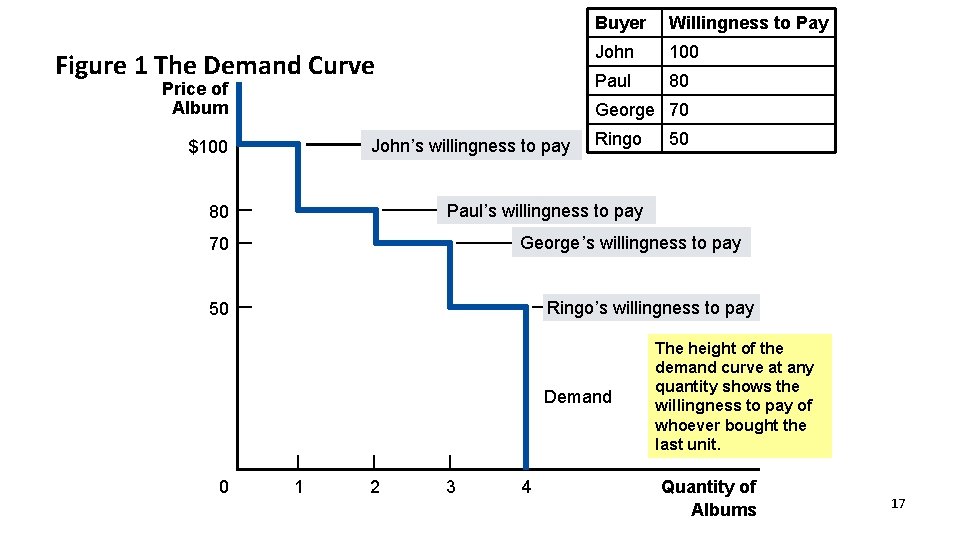 Figure 1 The Demand Curve Price of Album Buyer Willingness to Pay John 100