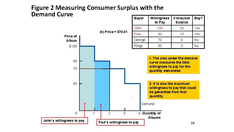 Figure 2 Measuring Consumer Surplus with the Demand Curve Buyer Willingness (b) Price =