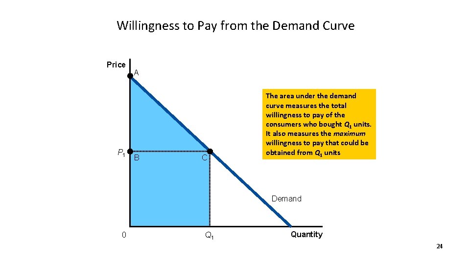 Willingness to Pay from the Demand Curve Price P 1 A B C The