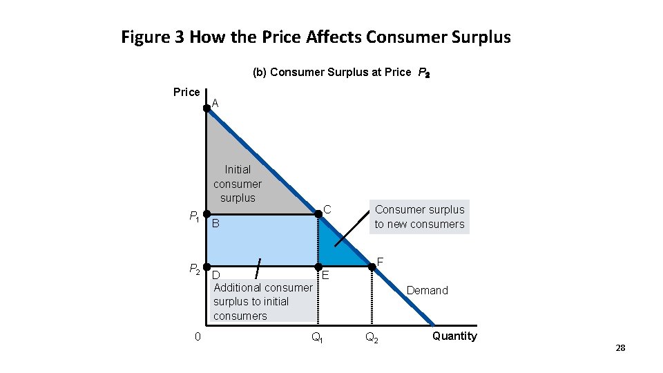 Figure 3 How the Price Affects Consumer Surplus (b) Consumer Surplus at Price P