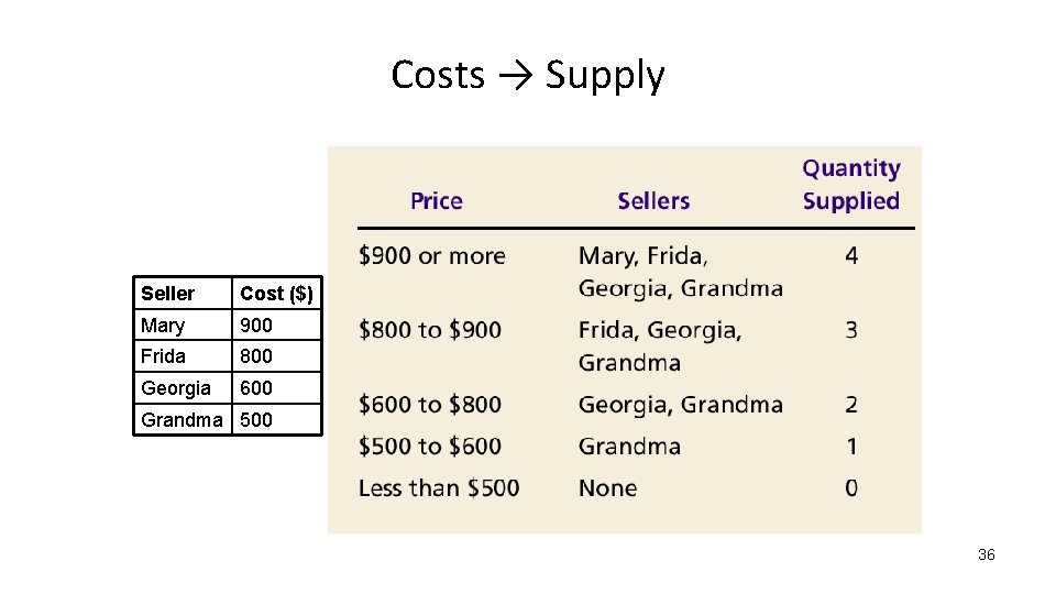 Costs → Supply Seller Cost ($) Mary 900 Frida 800 Georgia 600 Grandma 500