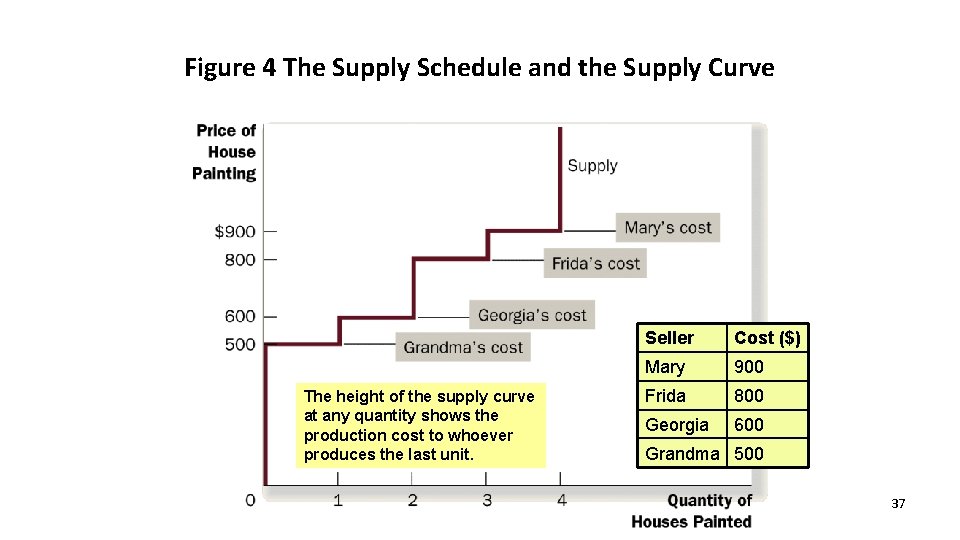 Figure 4 The Supply Schedule and the Supply Curve The height of the supply