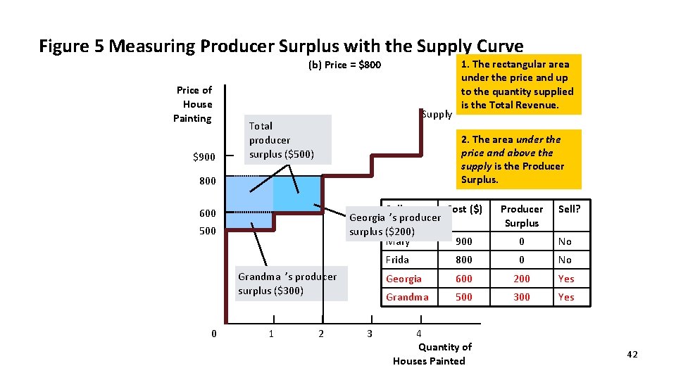 Figure 5 Measuring Producer Surplus with the Supply Curve (b) Price = $800 Price