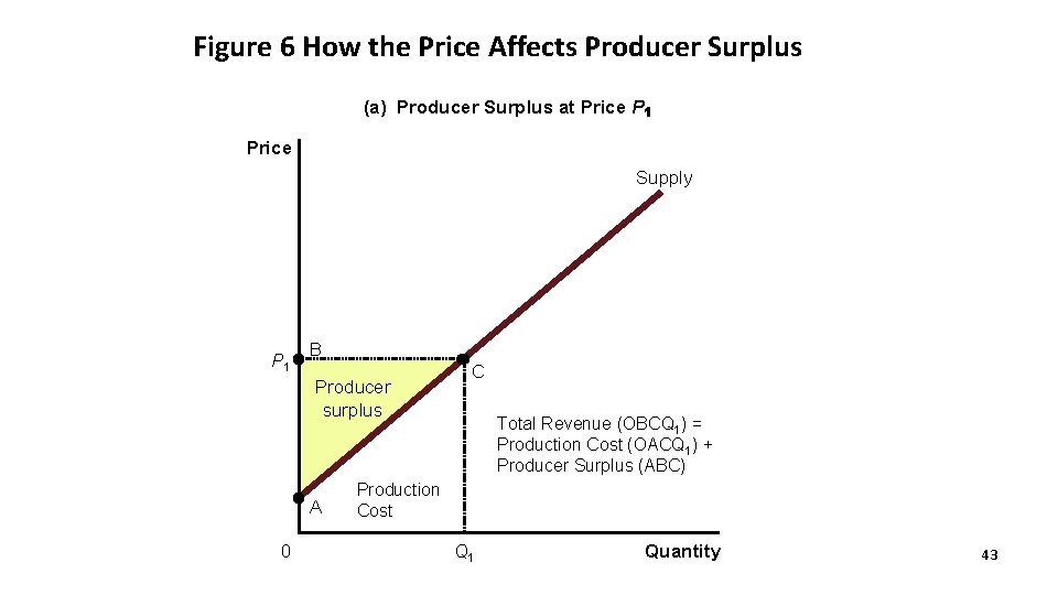 Figure 6 How the Price Affects Producer Surplus (a) Producer Surplus at Price P