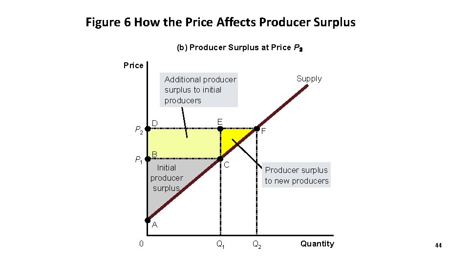 Figure 6 How the Price Affects Producer Surplus (b) Producer Surplus at Price P