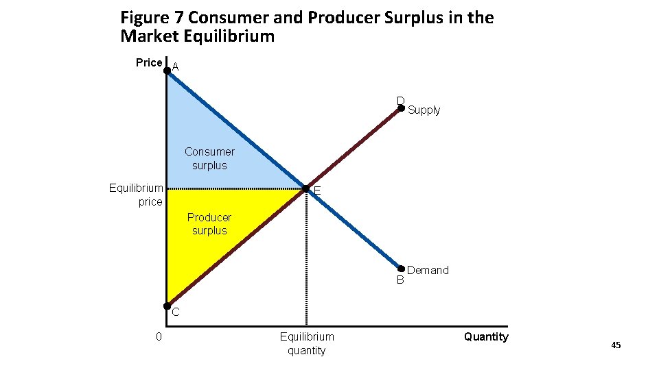 Figure 7 Consumer and Producer Surplus in the Market Equilibrium Price A D Supply