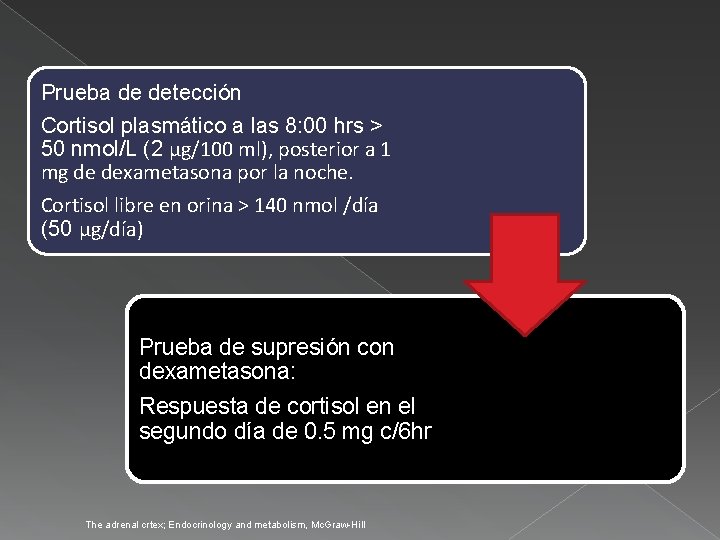 Prueba de detección Cortisol plasmático a las 8: 00 hrs > 50 nmol/L (2