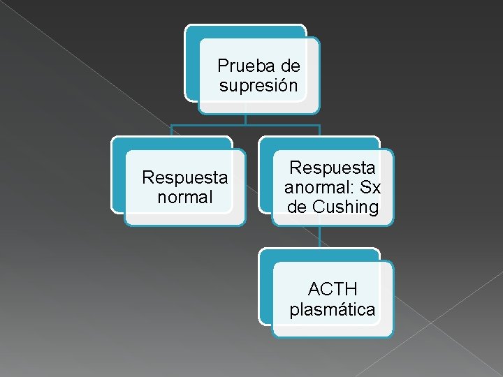 Prueba de supresión Respuesta normal Respuesta anormal: Sx de Cushing ACTH plasmática 