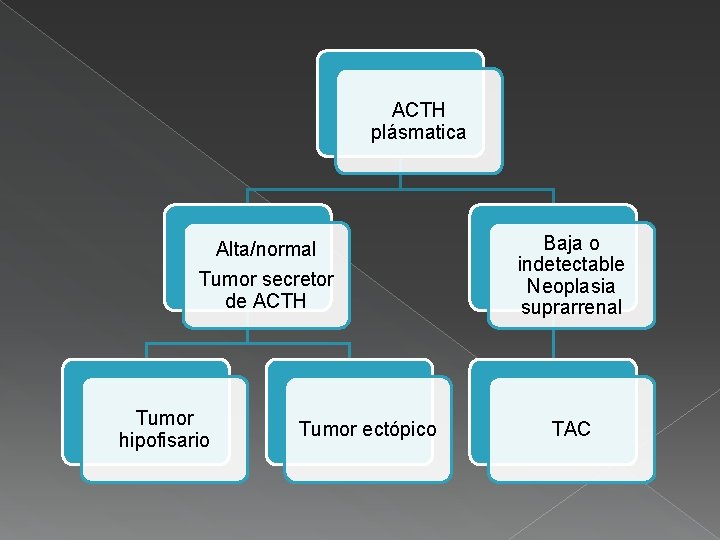 ACTH plásmatica Alta/normal Tumor secretor de ACTH Tumor hipofisario Tumor ectópico Baja o indetectable