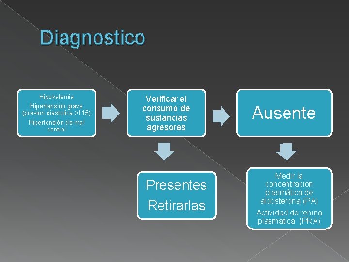 Diagnostico Hipokalemia Hipertensión grave (presión diastolica >115) Hipertensión de mal control Verificar el consumo