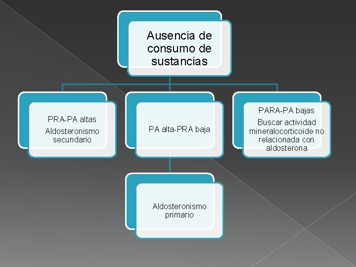 Ausencia de consumo de sustancias PRA-PA altas Aldosteronismo secundario PARA-PA bajas PA alta-PRA baja