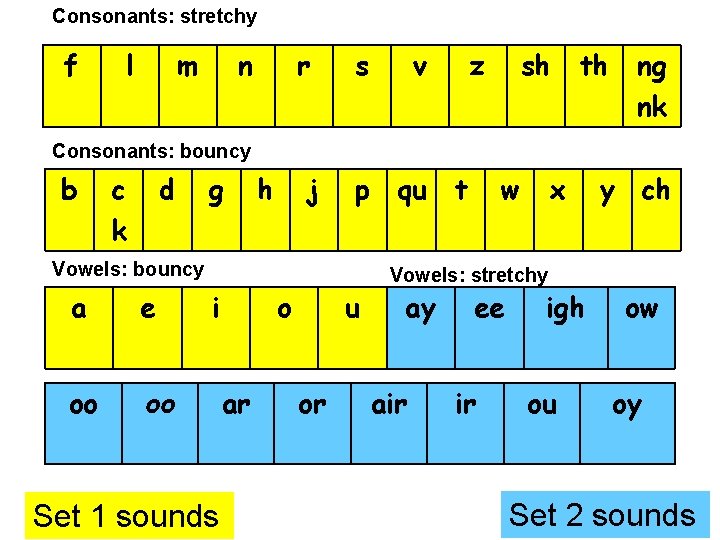 Consonants: stretchy f l m n r s v z sh th ng nk