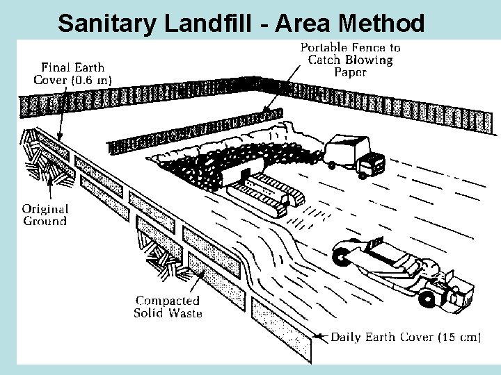 Sanitary Landfill - Area Method 