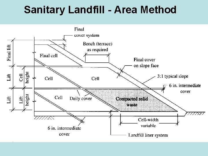 Sanitary Landfill - Area Method 