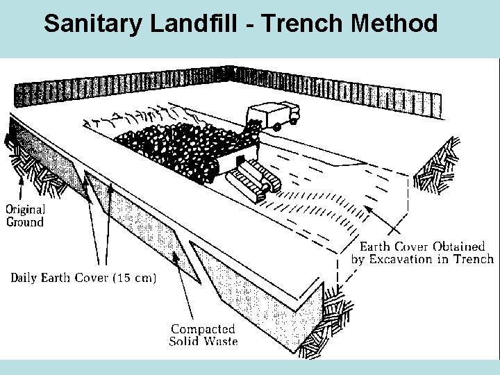 Sanitary Landfill - Trench Method 