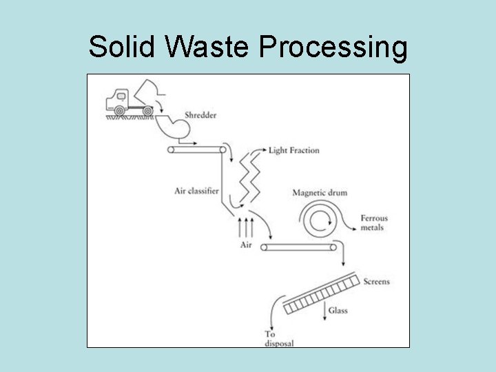 Solid Waste Processing 