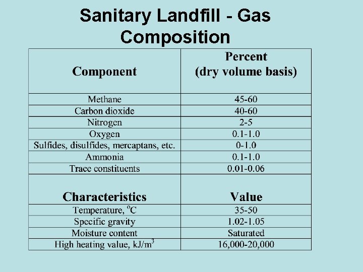 Sanitary Landfill - Gas Composition 