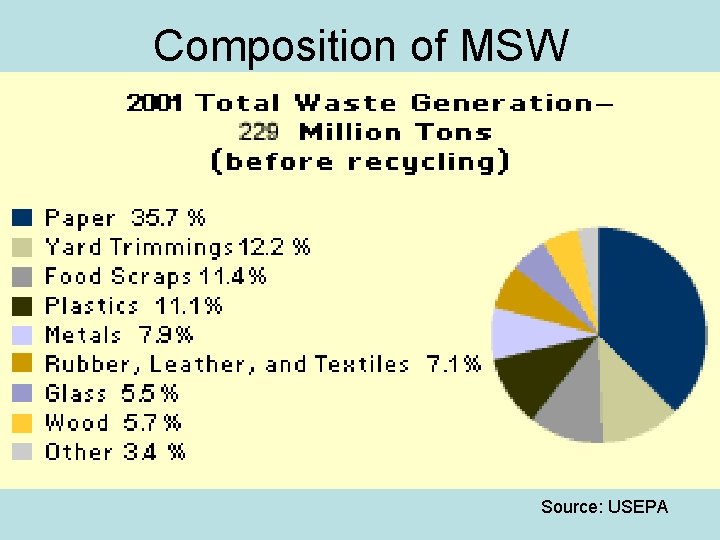 Composition of MSW Source: USEPA 