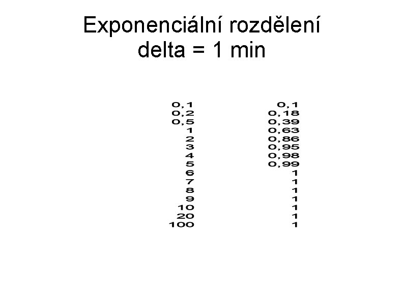 Exponenciální rozdělení delta = 1 min 