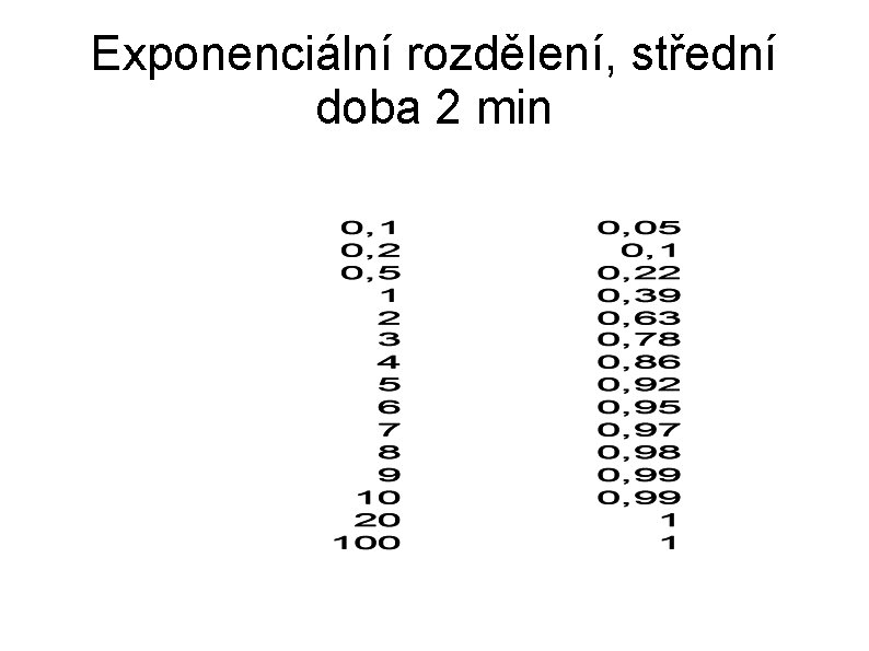 Exponenciální rozdělení, střední doba 2 min 