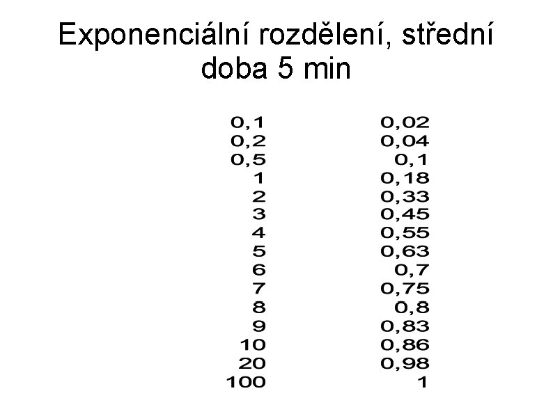 Exponenciální rozdělení, střední doba 5 min 