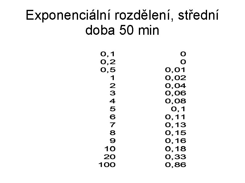 Exponenciální rozdělení, střední doba 50 min 