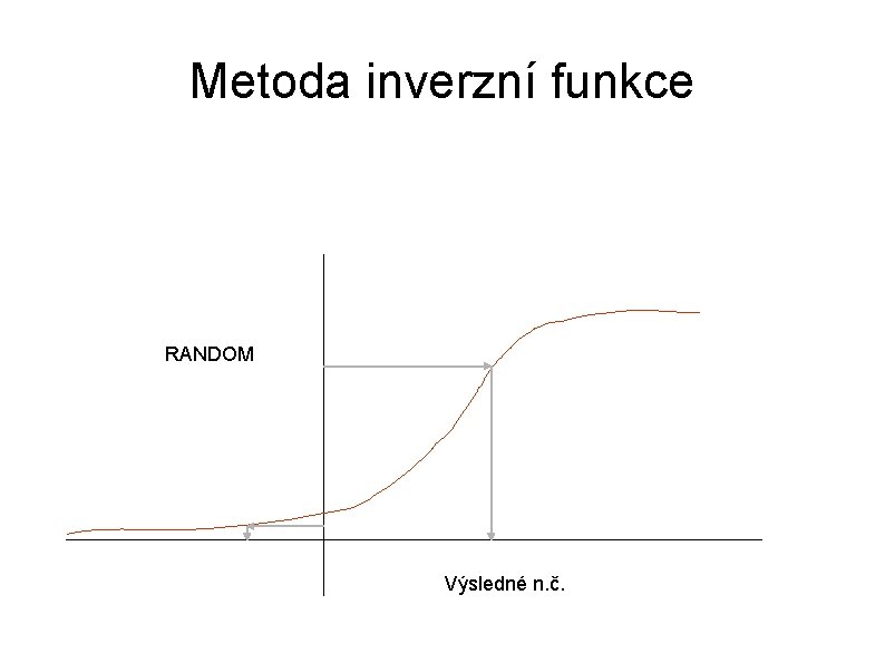 Metoda inverzní funkce RANDOM Výsledné n. č. 