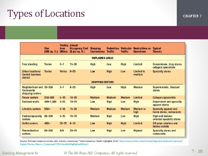 Types of Locations Retailing Management 8 e © The Mc. Graw-Hill Companies, All rights Types of Locations Retailing Management 8 e © The Mc. Graw-Hill Companies, All rights