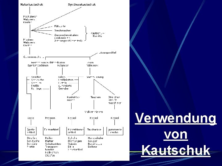 Verwendung von Kautschuk Verwendung von Kautschuk