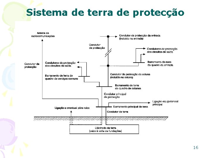 Sistema de terra de protecção 16 