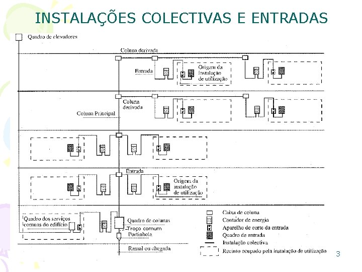 INSTALAÇÕES COLECTIVAS E ENTRADAS Troço comum 3 