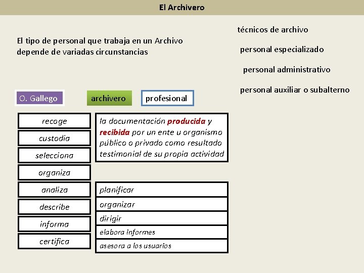 El Archivero técnicos de archivo El tipo de personal que trabaja en un Archivo