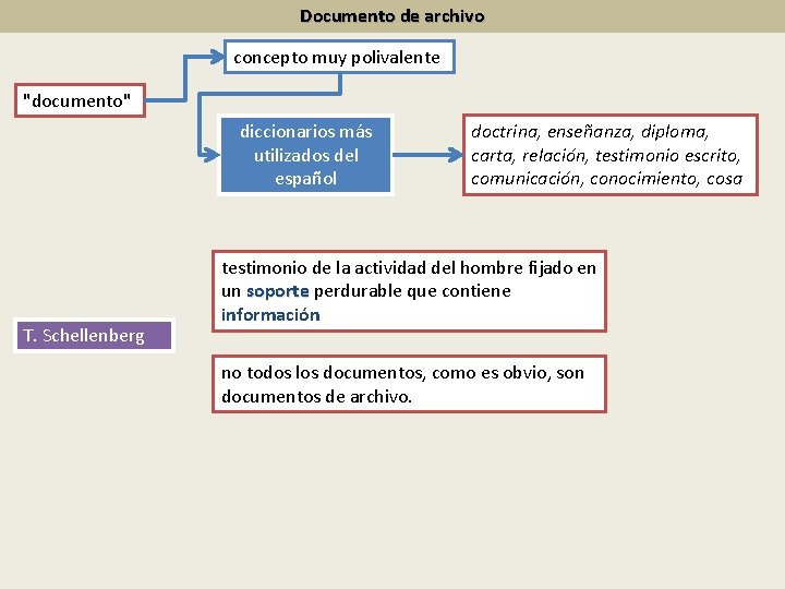 Documento de archivo concepto muy polivalente "documento" diccionarios más utilizados del español T. Schellenberg
