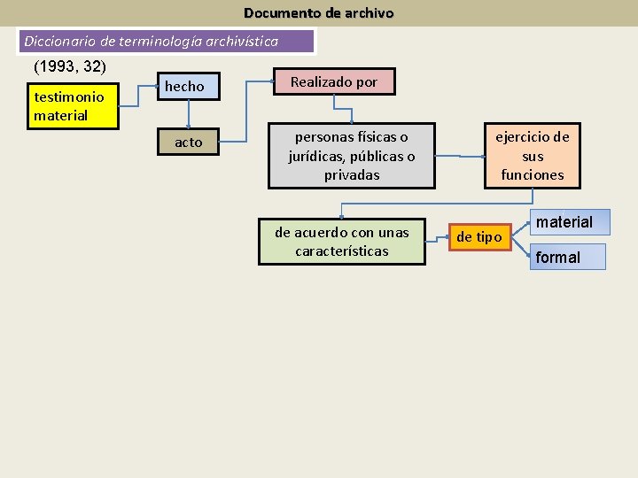 Documento de archivo Diccionario de terminología archivística (1993, 32) testimonio material hecho acto Realizado