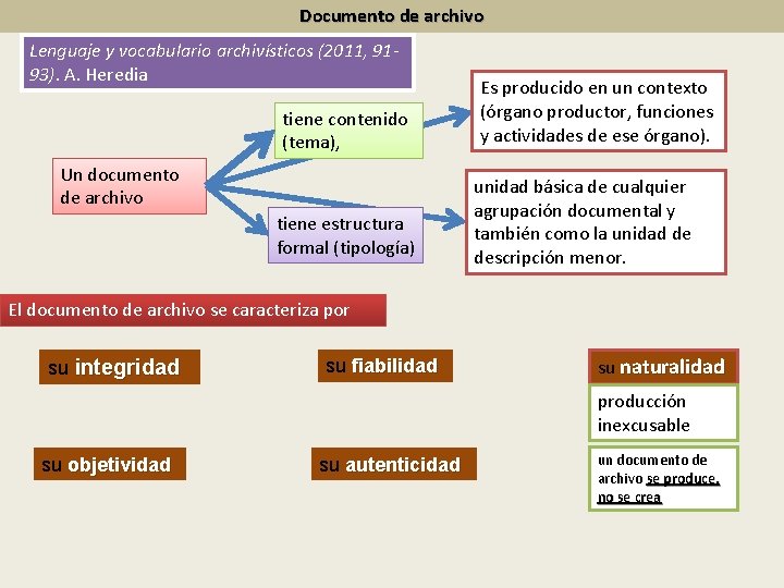 Documento de archivo Lenguaje y vocabulario archivísticos (2011, 9193). A. Heredia tiene contenido (tema),