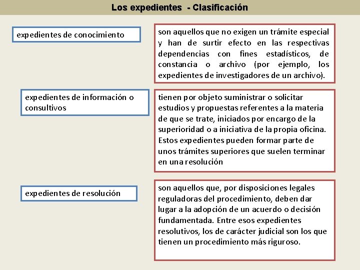 Los expedientes - Clasificación expedientes de conocimiento expedientes de información o consultivos expedientes de