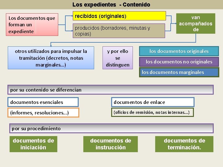 Los expedientes - Contenido Los documentos que forman un expediente recibidos (originales) van acompañados