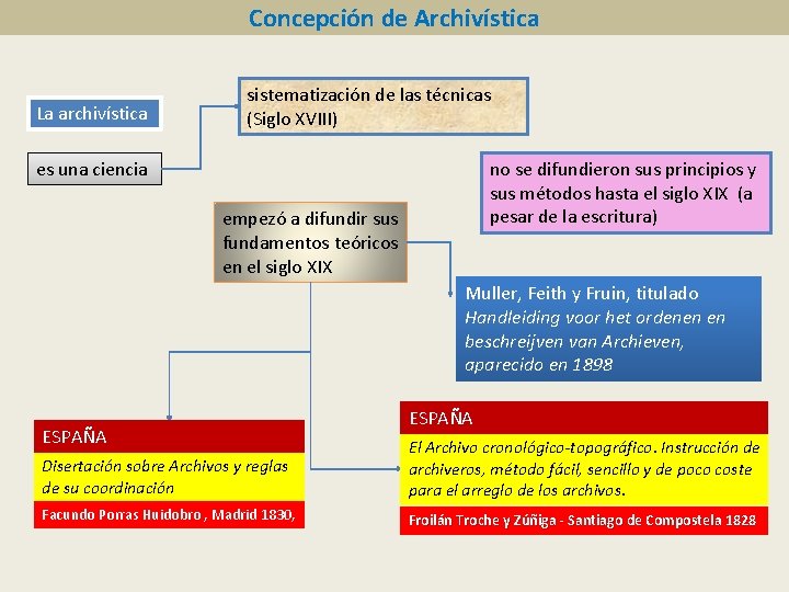 Concepción de Archivística La archivística sistematización de las técnicas (Siglo XVIII) no se difundieron