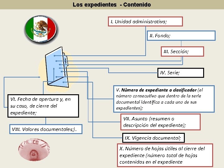 Los expedientes - Contenido I. Unidad administrativa; II. Fondo; III. Sección; IV. Serie; VI.