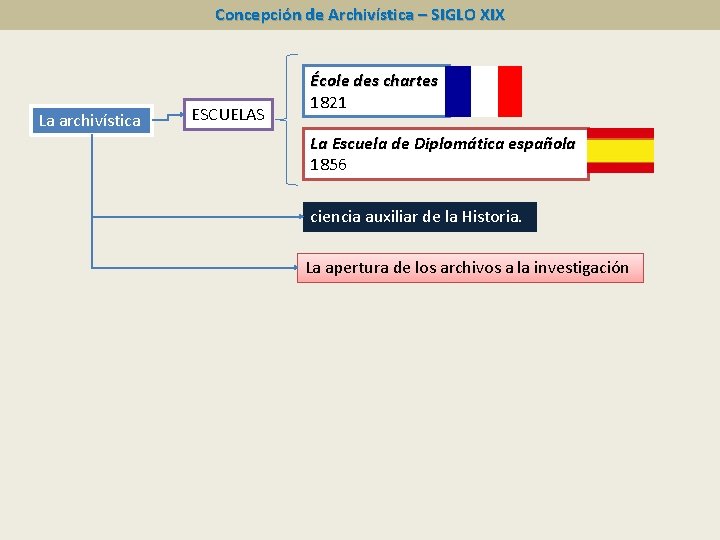 Concepción de Archivística – SIGLO XIX La archivística ESCUELAS École des chartes 1821 La