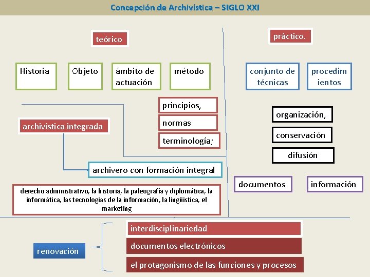 Concepción de Archivística – SIGLO XXI práctico. teórico Historia Objeto ámbito de actuación método